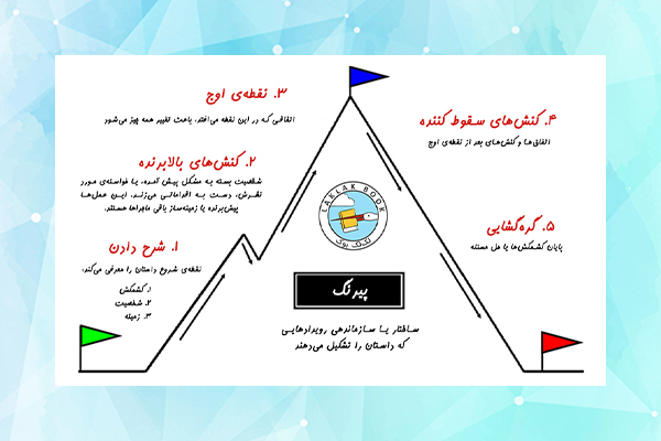 چگونه پیرنگ داستانی بنویسیم؟